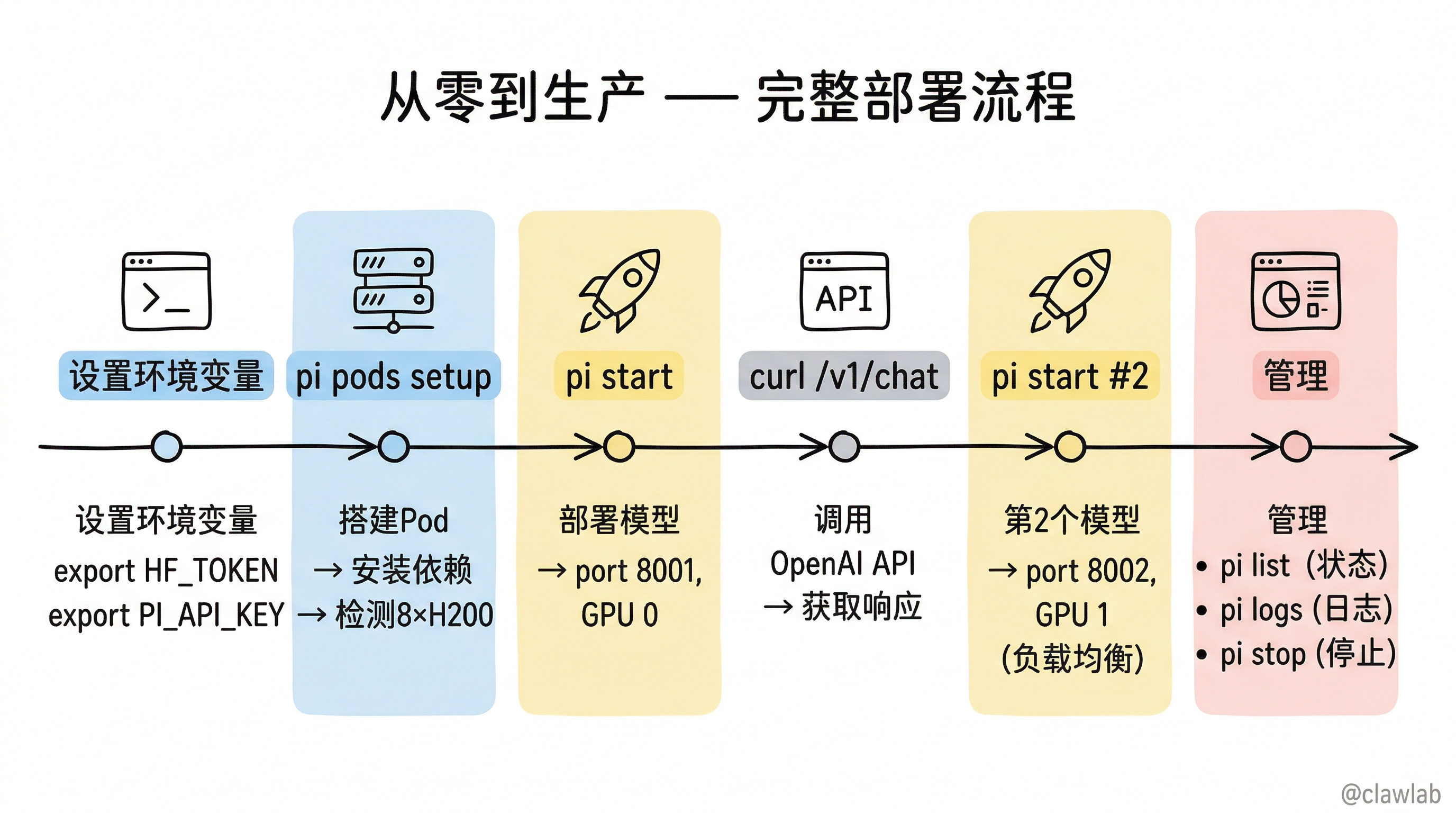 从零到生产:完整部署流程端到端示例